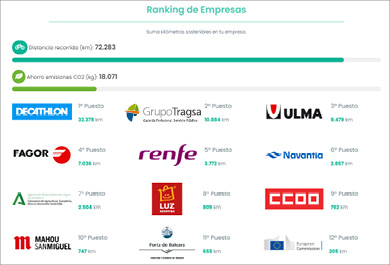 De manera gráfica se recoge el ranking de las empresas en la competición 30 días en bicicleta