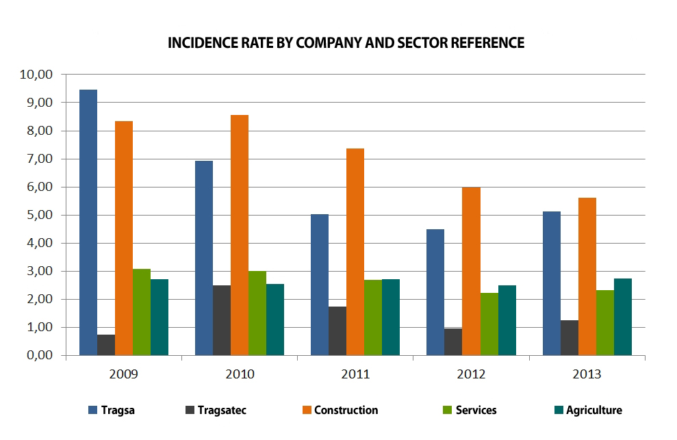 Chart Incidence Rate by Company and Sector Reference