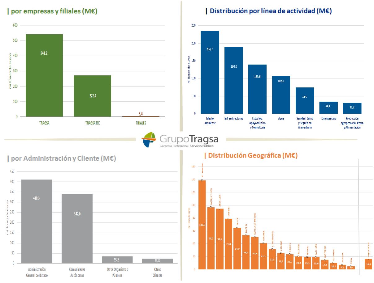 Gráficos cifra de Negocio del Grupo 2018 por empresas, línea de actividad, Administración y distribución geográfica