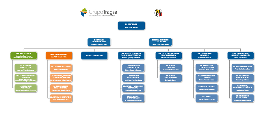 Organigrama Grupo Tragsa 